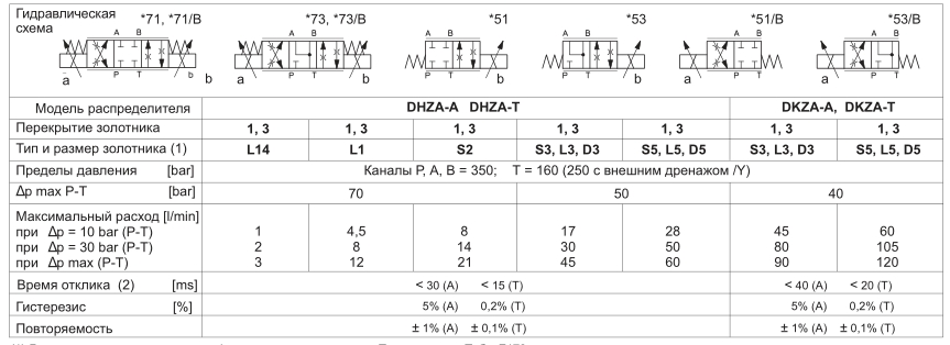 Гидравлические характеристики распределителей DНZA